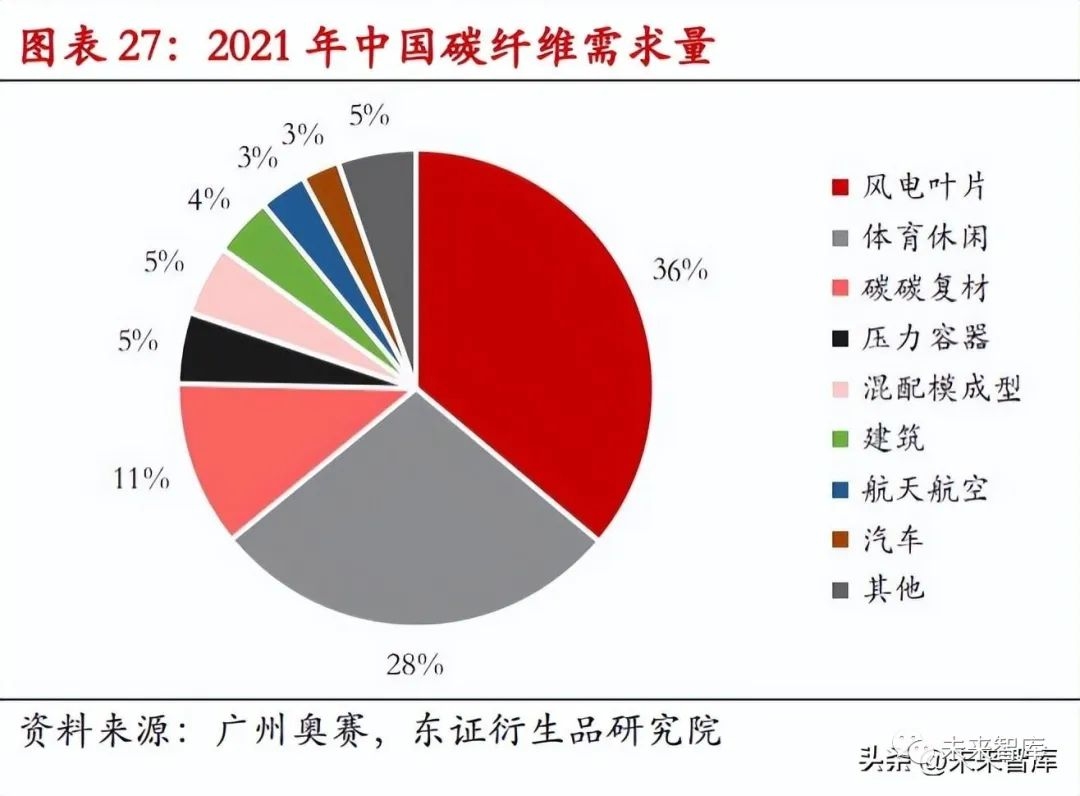 風(fēng)電領(lǐng)域碳纖維替代方案，風(fēng)電葉片碳纖維輕量化替代技術(shù)研究與應(yīng)用 行業(yè)新聞 第2張