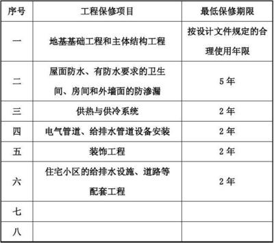 建筑工程保修費用計算方法，建筑工程保修費用計算方法 行業(yè)新聞 第4張