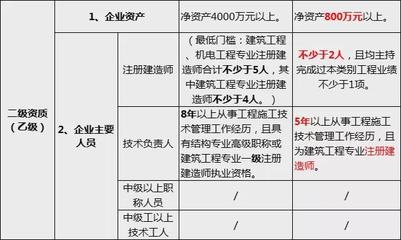 甲級資質(zhì)技術(shù)負責(zé)人要求詳解，甲級資質(zhì)技術(shù)負責(zé)人任職條件與職責(zé)全面解析 行業(yè)新聞 第4張