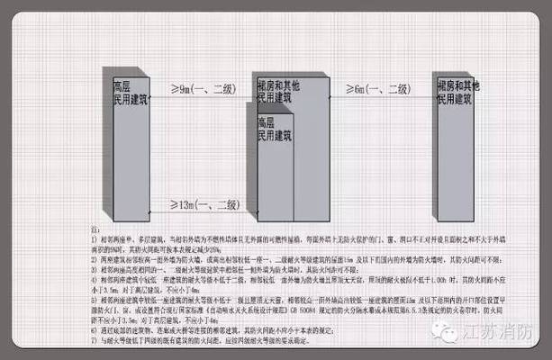 甲類(lèi)廠房防火間距要求，甲類(lèi)廠房防火間距規(guī)范與安全要求 行業(yè)新聞 第3張