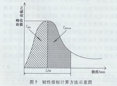 荷載-撓度曲線數(shù)據(jù)處理技術(shù)要點(diǎn) 行業(yè)新聞 第3張 荷載-撓度曲線數(shù)據(jù)處理技術(shù)要點(diǎn) 行業(yè)新聞 第3張
