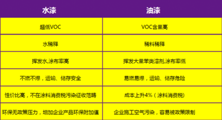 低VOC涂料的性能與優(yōu)勢(shì) 行業(yè)新聞 第4張 低VOC涂料的性能與優(yōu)勢(shì) 行業(yè)新聞 第4張