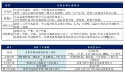 低VOC涂料的性能與優(yōu)勢(shì) 行業(yè)新聞 第5張 低VOC涂料的性能與優(yōu)勢(shì) 行業(yè)新聞 第5張