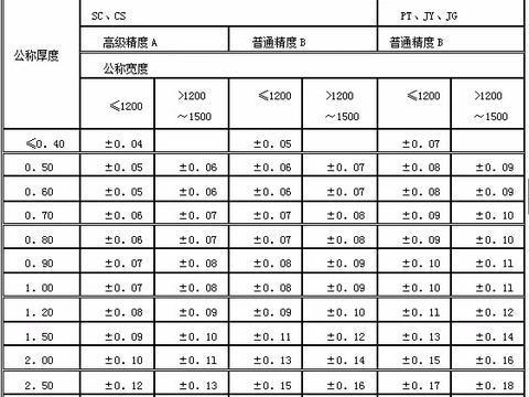 鋼板厚度檢測國家標(biāo)準(zhǔn)查詢 行業(yè)新聞 第2張