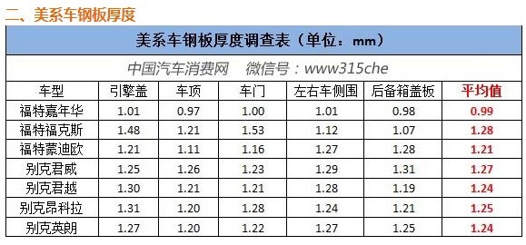 不同品牌汽車鋼板厚度比較 行業(yè)新聞 第2張