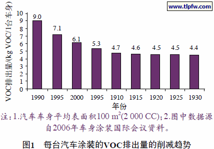 高固體分涂料VOC檢測方法 行業(yè)新聞 第4張 高固體分涂料VOC檢測方法 行業(yè)新聞 第4張