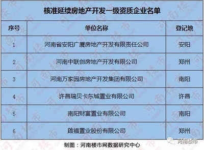 房地產(chǎn)開發(fā)資質(zhì)等級劃分 行業(yè)新聞 第4張