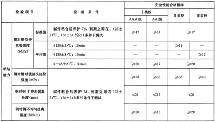 加固材料性能指標標準 行業(yè)新聞 第6張 加固材料性能指標標準 行業(yè)新聞 第6張