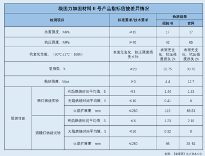 加固材料性能指標標準 行業(yè)新聞 第5張 加固材料性能指標標準 行業(yè)新聞 第5張