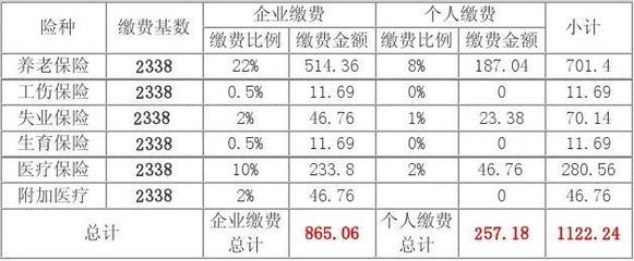 不同地區(qū)社保繳納比例差異 行業(yè)新聞 第4張 不同地區(qū)社保繳納比例差異 行業(yè)新聞 第4張