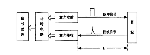 激光測(cè)距技術(shù)檢測(cè)精度 行業(yè)新聞 第3張