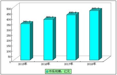 加固設計行業(yè)市場規(guī)模增長預測 行業(yè)新聞 第6張