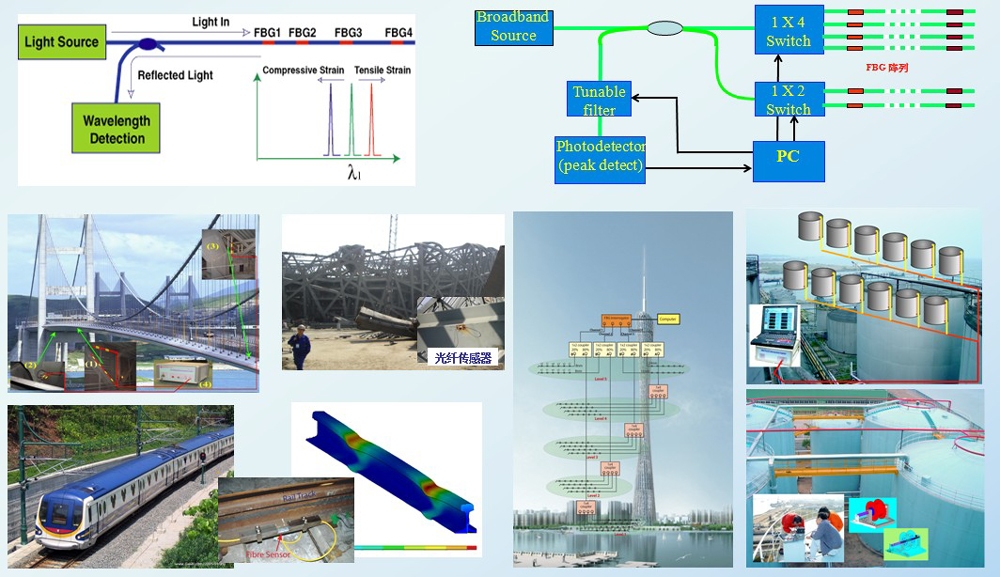光纖傳感器監(jiān)測(cè)建筑健康 行業(yè)新聞 第6張