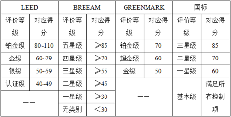 BREEAM認(rèn)證的評(píng)分細(xì)則 行業(yè)新聞 第4張 BREEAM認(rèn)證的評(píng)分細(xì)則 行業(yè)新聞 第4張