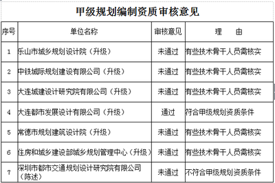 加固設(shè)計(jì)院資質(zhì)審核常見問題 行業(yè)新聞 第4張