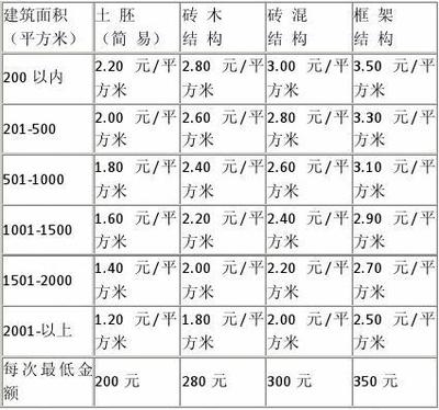 房屋安全鑒定費用標(biāo)準(zhǔn) 行業(yè)新聞 第6張