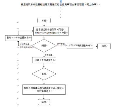工程竣工驗(yàn)收備案流程 行業(yè)新聞 第6張