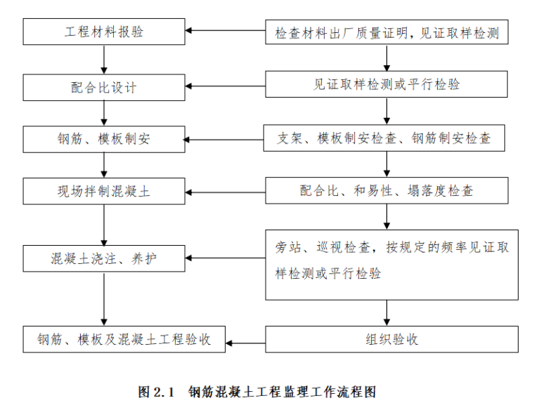 加固施工質(zhì)量監(jiān)管流程 行業(yè)新聞 第5張