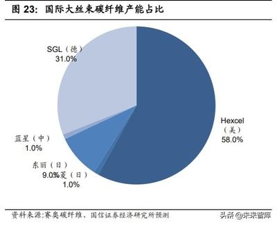 大絲束碳纖維市場應(yīng)用前景 行業(yè)新聞 第6張
