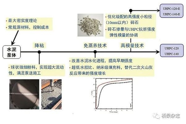 高性能混凝土在橋梁中的應(yīng)用 行業(yè)新聞 第2張
