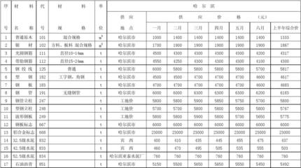 建筑材料市場(chǎng)價(jià)格預(yù)測(cè)方法 行業(yè)新聞 第4張
