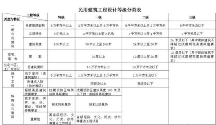 甲級(jí)設(shè)計(jì)院評(píng)審專家標(biāo)準(zhǔn) 行業(yè)新聞 第5張 甲級(jí)設(shè)計(jì)院評(píng)審專家標(biāo)準(zhǔn) 行業(yè)新聞 第5張