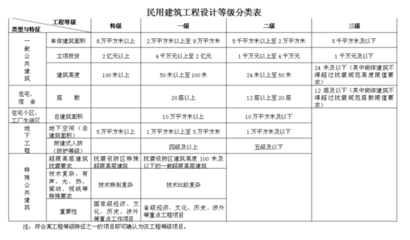 甲級(jí)設(shè)計(jì)院評(píng)審專家標(biāo)準(zhǔn) 行業(yè)新聞 第4張 甲級(jí)設(shè)計(jì)院評(píng)審專家標(biāo)準(zhǔn) 行業(yè)新聞 第4張