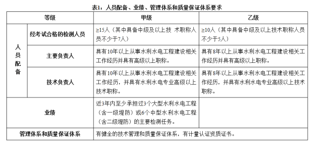 甲級資質(zhì)技術(shù)負責人要求詳解 行業(yè)新聞 第2張 甲級資質(zhì)技術(shù)負責人要求詳解 行業(yè)新聞 第2張