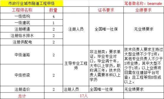 甲級資質(zhì)技術(shù)負責人要求詳解 行業(yè)新聞 第5張 甲級資質(zhì)技術(shù)負責人要求詳解 行業(yè)新聞 第5張