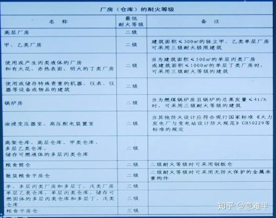 甲類廠房耐火等級(jí)標(biāo)準(zhǔn) 行業(yè)新聞 第4張 甲類廠房耐火等級(jí)標(biāo)準(zhǔn) 行業(yè)新聞 第4張