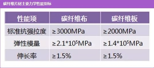 鋼筋與碳纖維布的力學(xué)性能比較 行業(yè)新聞 第4張 鋼筋與碳纖維布的力學(xué)性能比較 行業(yè)新聞 第4張
