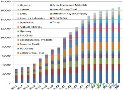 FRP復(fù)合材料的再利用研究 行業(yè)新聞 第5張