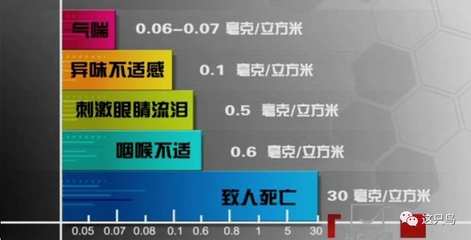 甲醛超標(biāo)對健康的長期影響 行業(yè)新聞 第2張