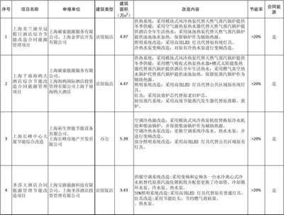 建筑節(jié)能改造案例研究 行業(yè)新聞 第5張
