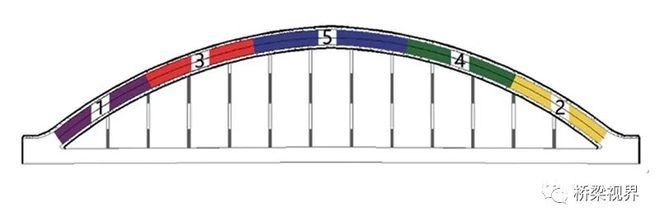 鋼管混凝土拱橋加固技術(shù) 行業(yè)新聞 第6張
