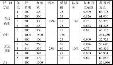 加速折舊法的稅務籌劃優(yōu)勢 行業(yè)新聞 第5張 加速折舊法的稅務籌劃優(yōu)勢 行業(yè)新聞 第5張