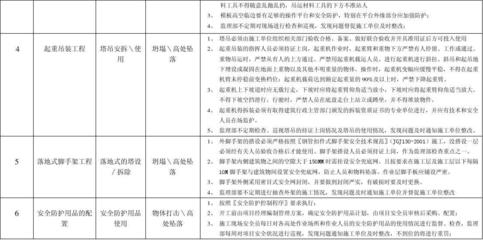建筑安全員如何識別危險源？ 行業(yè)新聞 第3張