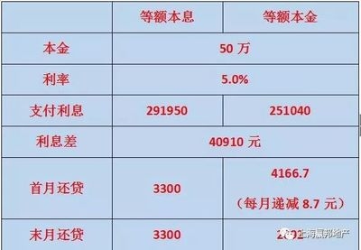 不同還款方式下的利息比較 行業(yè)新聞 第5張