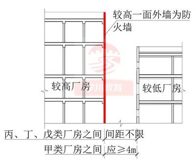 甲類廠房設(shè)計規(guī)范解讀 行業(yè)新聞 第5張