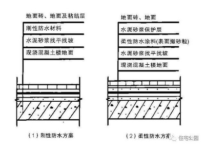 建筑防水防潮材料選擇指南