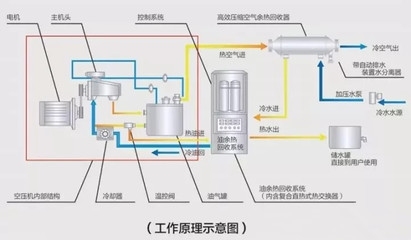 冷余熱回收技術的實際效果，余熱回收技術的應用