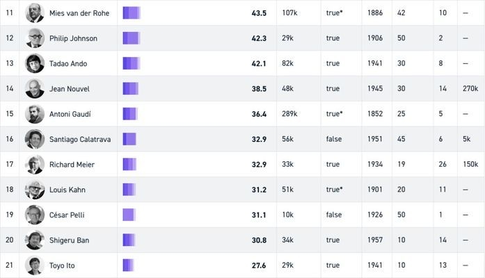 建筑師社交網(wǎng)絡(luò)影響力 行業(yè)新聞 第3張