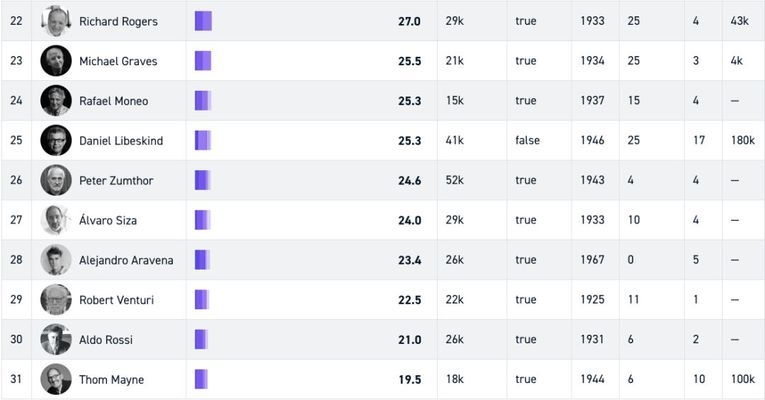 建筑師社交網(wǎng)絡(luò)影響力 行業(yè)新聞 第4張