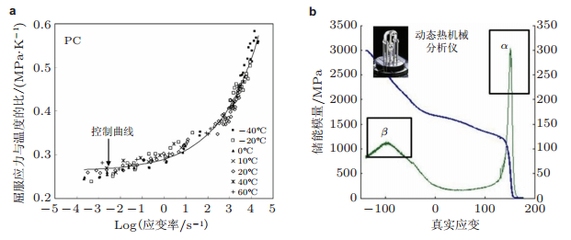 聚合物力學(xué)性能的實(shí)驗(yàn)方法，物力學(xué)性能實(shí)驗(yàn)方法研究 行業(yè)新聞 第5張