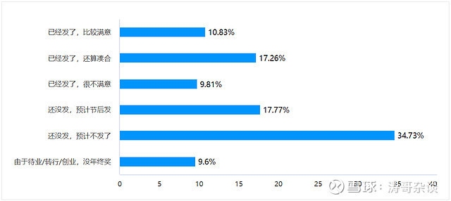 建筑行業(yè)年終獎對比分析 行業(yè)新聞 第5張