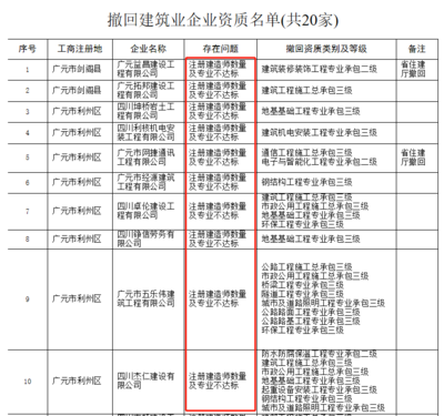 建筑資質審核常見問題匯總，資質審核常見問題匯總指南 行業(yè)新聞 第5張