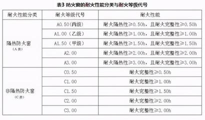 防火性能等級(jí)劃分，防火性能等級(jí)劃分標(biāo)準(zhǔn) 行業(yè)新聞 第4張