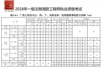 甲類廠房防火間距要求，甲類廠房防火間距 行業(yè)新聞 第3張
