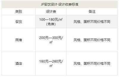 民宿設(shè)計(jì)費(fèi)收費(fèi)標(biāo)準(zhǔn)是多少錢，設(shè)計(jì)費(fèi) 行業(yè)新聞
