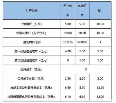 商業(yè)改造項目成本核算表怎么填，商業(yè)改造項目成本核算表填寫指南 行業(yè)新聞 第3張